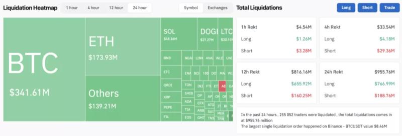 Биткоин восстановился к $64 000 после обвала рынка криптовалют