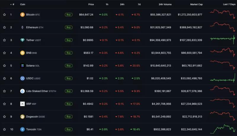 Биткоин восстановился к $64 000 после обвала рынка криптовалют