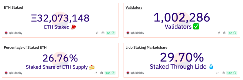 Доля Lido в стейкинге Ethereum сократилась до 29,6%