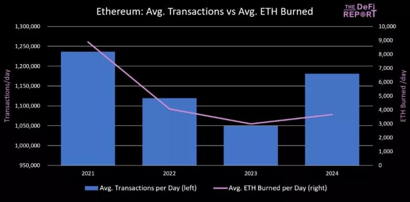 Прибыль Ethereum за квартал превысила $365 млн на фоне активности DeFi-сегмента