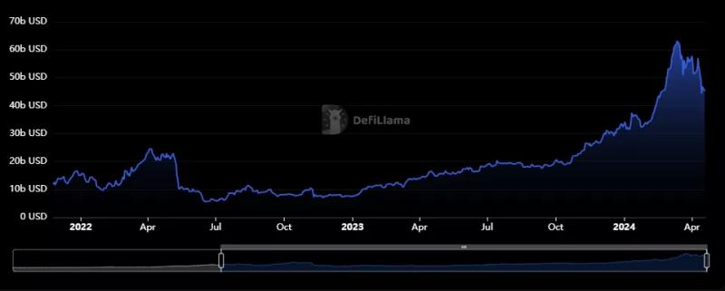 Прибыль Ethereum за квартал превысила $365 млн на фоне активности DeFi-сегмента