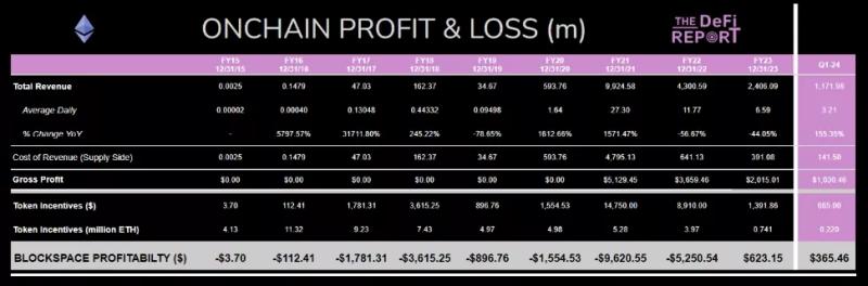 Прибыль Ethereum за квартал превысила $365 млн на фоне активности DeFi-сегмента