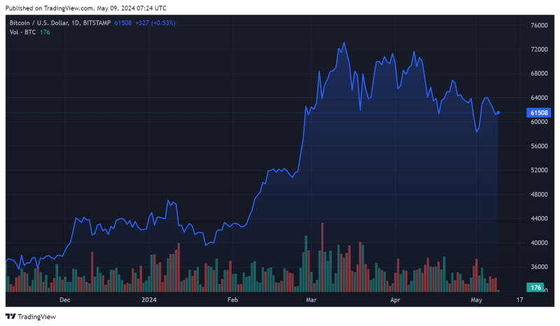 Биткоин не смог удержаться выше $62 000