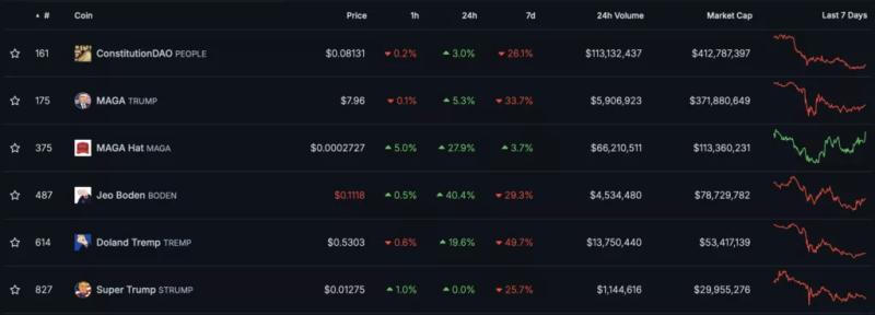 Bitfinex: дебаты Трампа и Байдена приведут к волатильности в PolitiFi-токенах