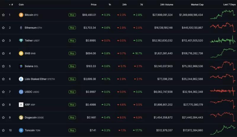 Цена биткоина упала ниже $69 000