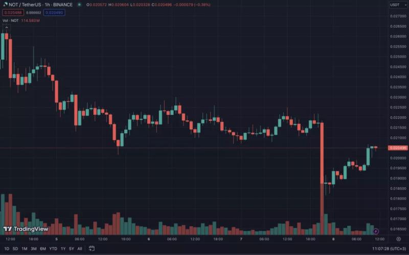 Цена биткоина упала ниже $69 000