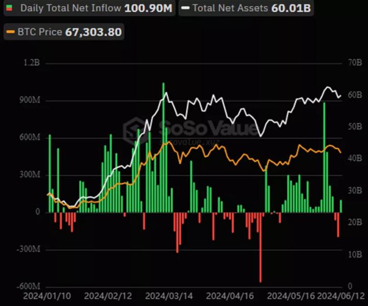 Спрос на спотовые биткоин-ЕTF возобновился после двух дней оттоков