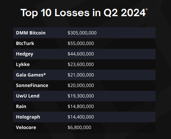 Во II квартале ущерб криптопроектов от взломов и скама вырос до $572 млн