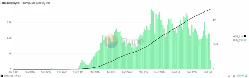 «Фабрика мем-токенов» Pump.fun опередила Ethereum по суточному доходу