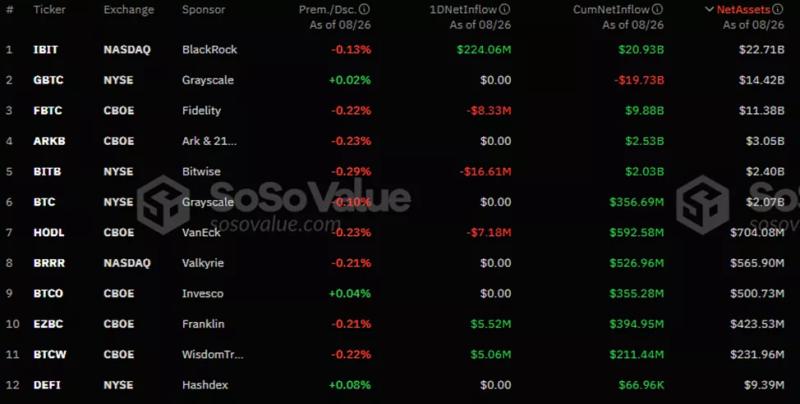 Поступления в биткоин-ETF продолжились восьмой день подряд