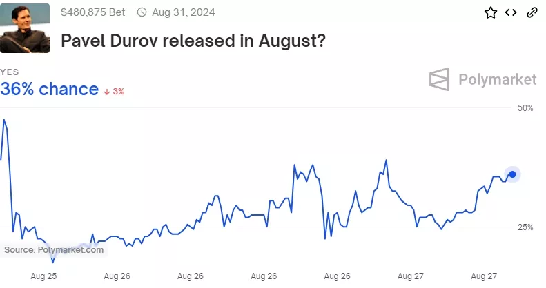 Власти Франции объяснили задержание Павла Дурова