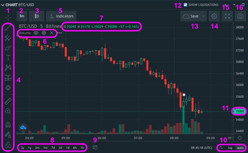 Bitfinex: обзор криптобиржи, регистрация, верификация, отзывы и торговля на платформе