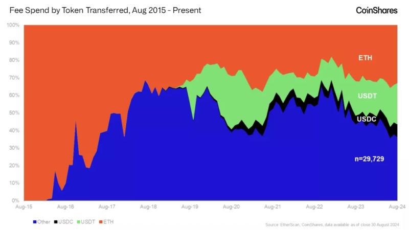 В CoinShares назвали «неопределенной» отдачу от инвестиций в Ethereum