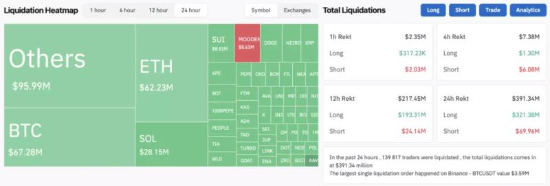 Биткоин протестировал отметки ниже $66 000