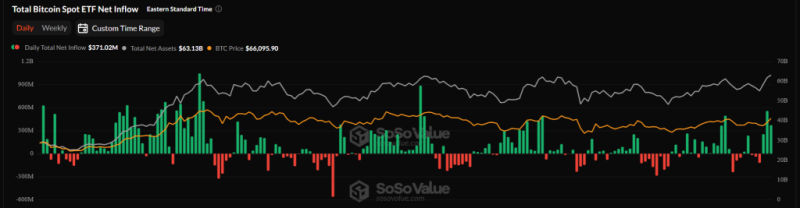 ETF получили чистый приток в размере ~$926 млн за три дня | D понедельник чистый общий приток составил $253 млн, а во вторник — $555 млн