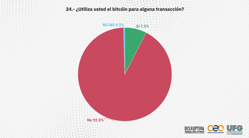 Опрос: 92% сальвадорцев не используют биткоин для транзакций