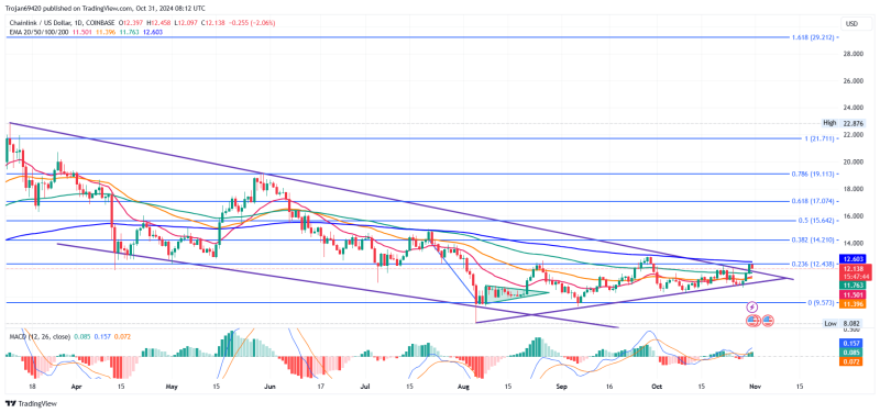 Пересечет ли Chainlink уровень $20? | Цены настроены на разворот после повторного тестирования, который может продлить бычий импульс