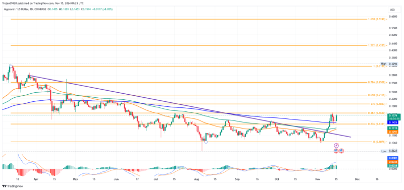 Algorand нацеливается на $0,25 | Приведет ли текущее бычье восстановление к прорывному ралли выше $0,1630?