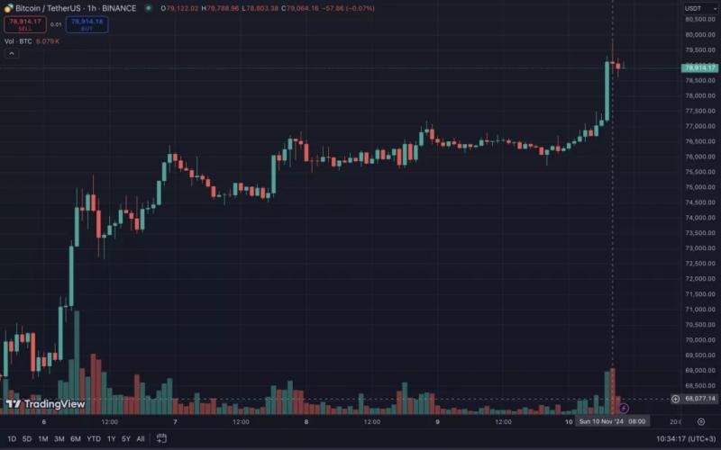 Биткоин обновил исторический максимум на отметках выше $79 000