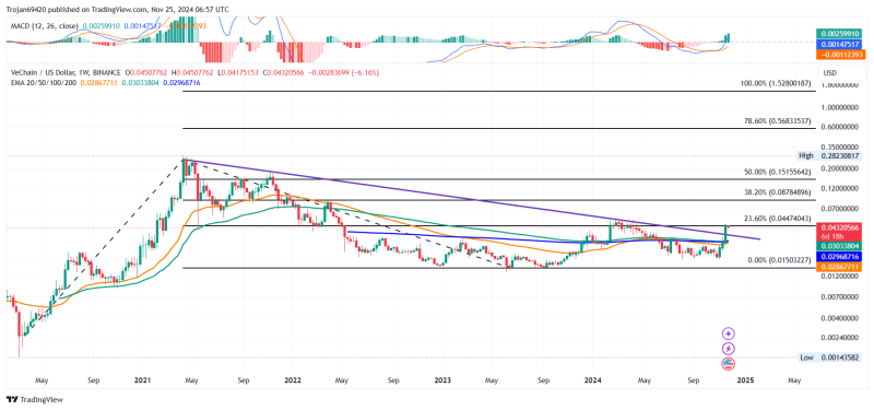 Готов ли VeChain достичь отметки $0,15? | Бычий забег VeChain пересекает $0,040