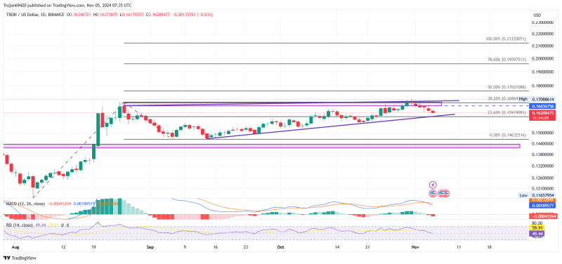 Tron приближается к важному перекрестку на уровне $0,1597 | Смогут ли покупатели развернуться на повышение или же неизбежен дальнейший спад?