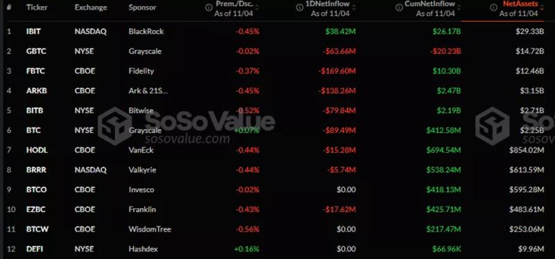 В спотовых биткоин-ETF зафиксирован второй по величине отток в истории