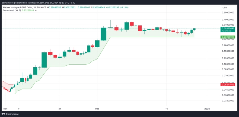 HBAR вырос на 11%: Технические индикаторы указывают на продолжение роста