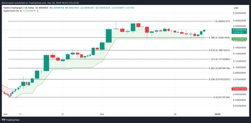 HBAR вырос на 11%: Технические индикаторы указывают на продолжение роста