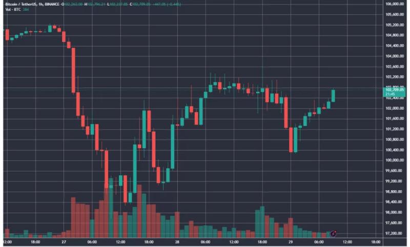 Эксперты отметили устойчивость биткоина на фоне «ИИ-коррекции»