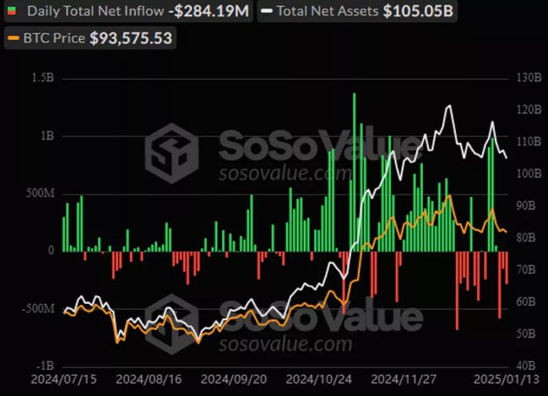 Отток из спотовых биткоин-ETF за три дня превысил $1 млрд