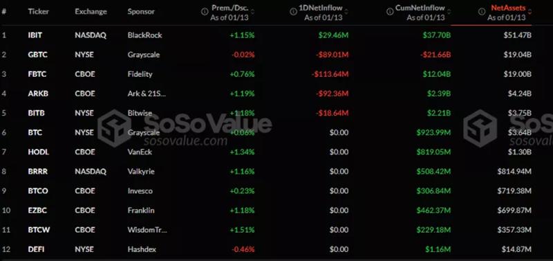 Отток из спотовых биткоин-ETF за три дня превысил $1 млрд