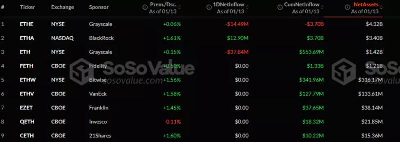 Отток из спотовых биткоин-ETF за три дня превысил $1 млрд