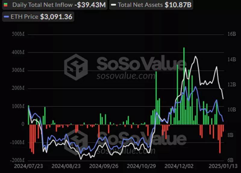 Отток из спотовых биткоин-ETF за три дня превысил $1 млрд