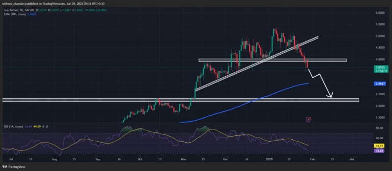 SUI под давлением: цена может упасть на 35% ниже $2,30