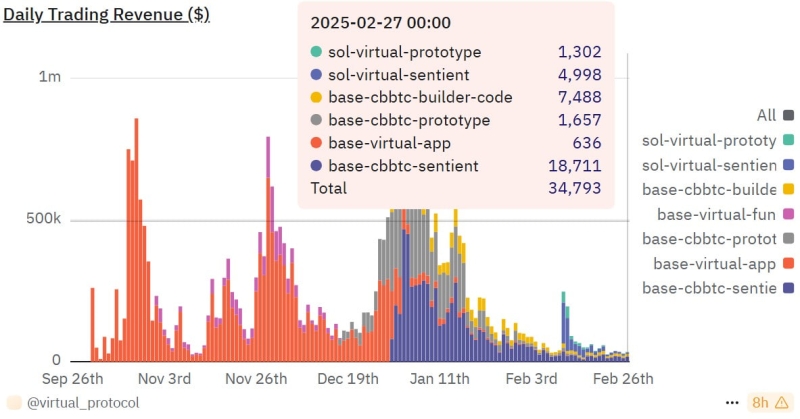 Выручка Virtuals Protocol упала на 97% после перехода в Solana